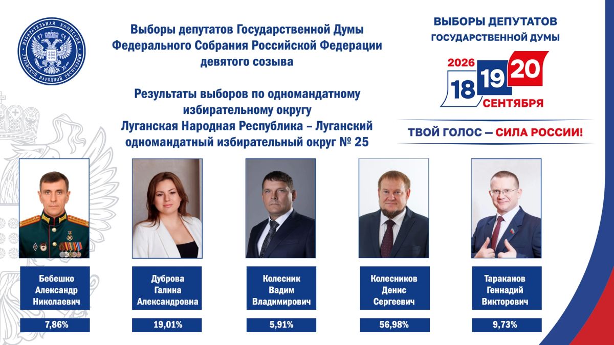 Избирком ЛНР информирует о результатах выборов по Луганскому одномандатному избирательному округу №25