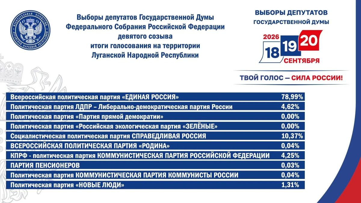 Официальные итоги голосования на выборах депутатов Государственной Думы IX созыва в Луганской Народной Республике