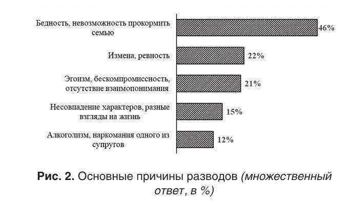 Бедность мужчины стала главной причиной разводов в России, — опрос