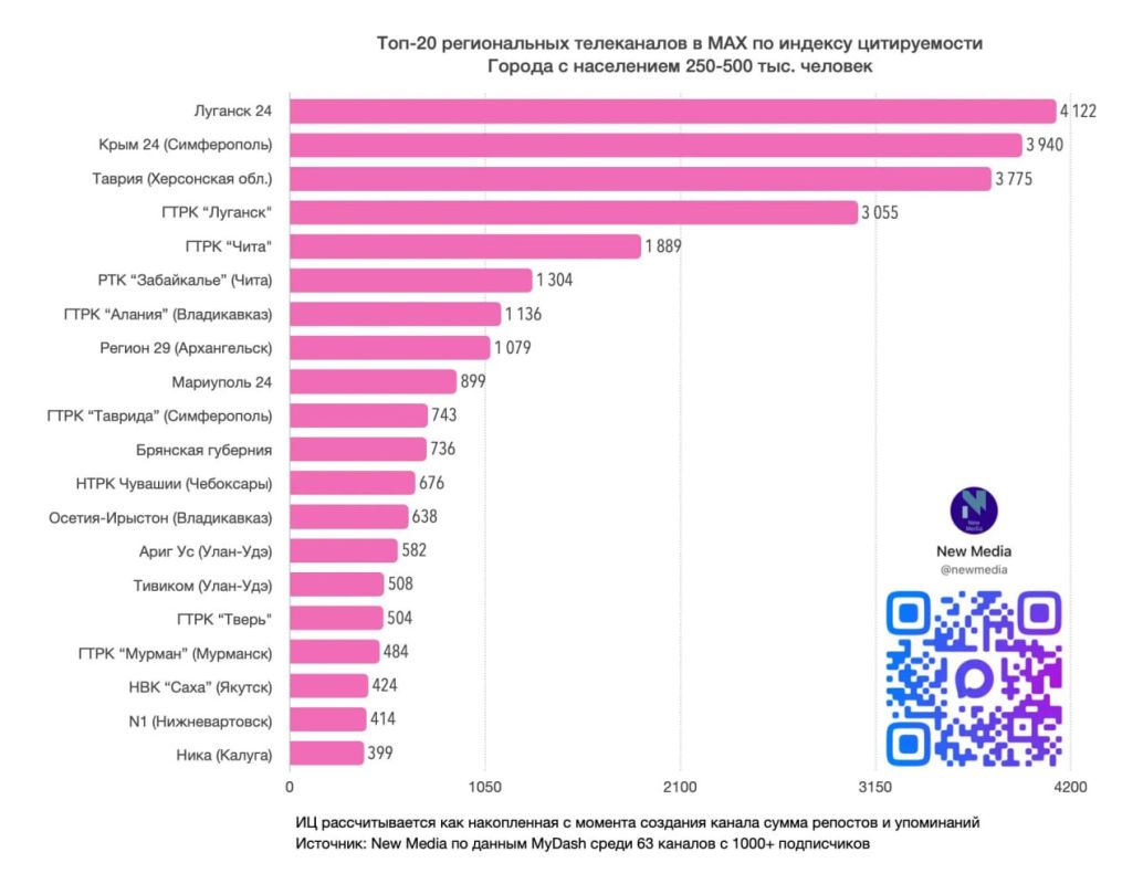 «Луганск 24» в МАКС – вновь на I месте Всероссийского рейтинга!