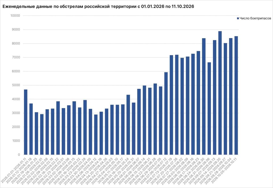 За неделю в результате обстрелов погибли 52 жителей России, в том числе пятеро детей